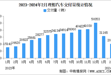 2024年2月理想汽车交付量情况：交付量同比增长21.8%（图）
