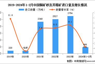 2024年1-2月中国铜矿砂及其精矿进口数据统计分析：进口金额同比下降2.7%