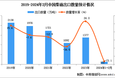 2024年1-2月中国柴油出口数据统计分析：出口量122万吨