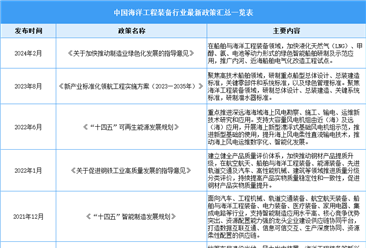 2024年中国海洋工程装备行业最新政策汇总一览（表）