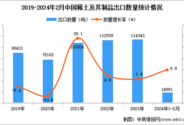 2024年1-2月中國稀土出口數據統計分析：出口量同比增長18.7%