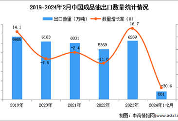 2024年1-2月中國成品油出口數據統計分析：出口量同比下降30.6%