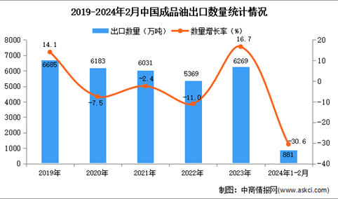 2024年1-2月中国成品油出口数据统计分析：出口量同比下降30.6%