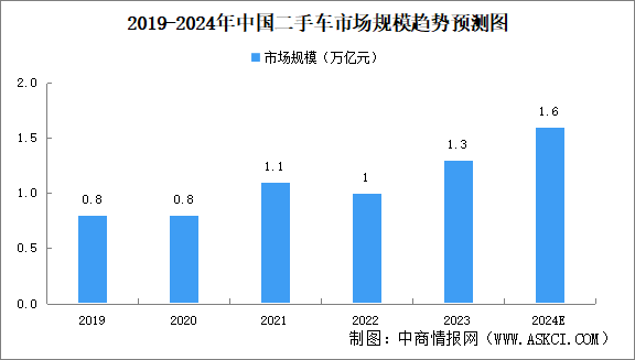 2024年中国汽车后市场行业市场规模及细分市场规模预测分析（图）