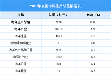 2023年中國海洋生產總值99097億元 比上年增長6.0%（圖）