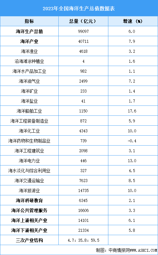 2023年中国海洋生产总值99097亿元 比上年增长6.0%（图）