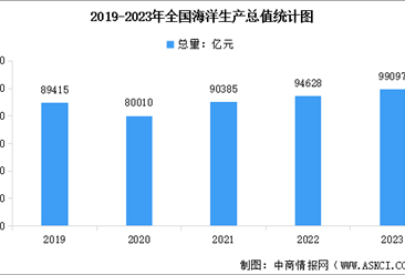 2023年中国海洋经济运行情况数据分析：海洋生产总值增长6%（图）