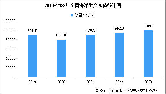 2023年中國海洋經(jīng)濟(jì)運(yùn)行情況數(shù)據(jù)分析：海洋生產(chǎn)總值增長6%（圖）