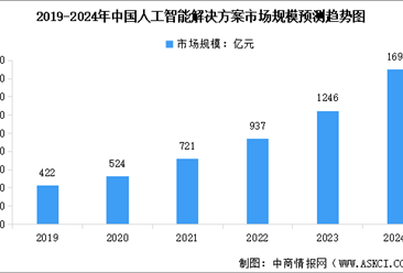 2024年中國人工智能解決方案市場規模及行業發展驅動因素預測分析（圖）