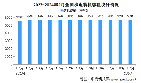 2024年1-2月中国核电行业运行情况：平均利用小时同比增加7小时（图）