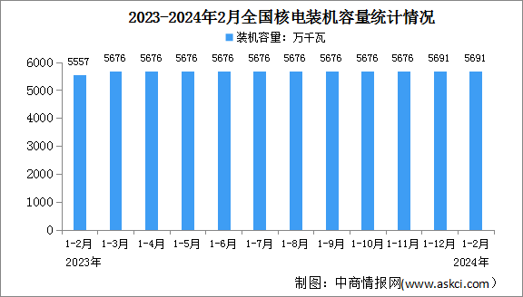 2024年1-2月中国核电行业运行情况：平均利用小时同比增加7小时（图）