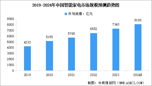 2024年中国智能终端行业市场现状及行业发展前景预测分析（图）
