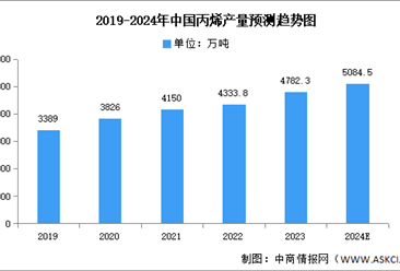 2024年中國丙烯產量及需求量預測分析（圖）