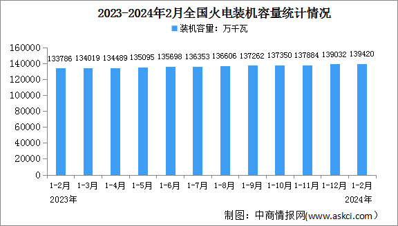 2024年1-2月中国火电行业运行情况：累计装机容量同比增长4.2%