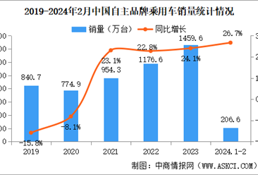 2024年2月中国品牌乘用车销量情况：品牌乘用车市场占有率59.4%（图）