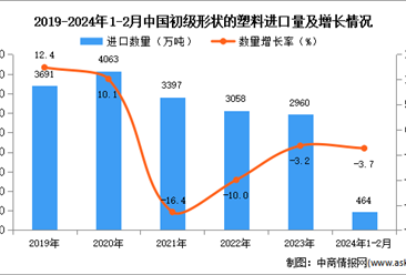 2024年1-2月中國初級形狀的塑料進口數據統計分析：進口金額同比下降9.2%