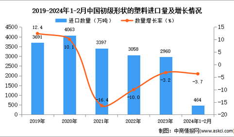 2024年1-2月中国初级形状的塑料进口数据统计分析：进口金额同比下降9.2%