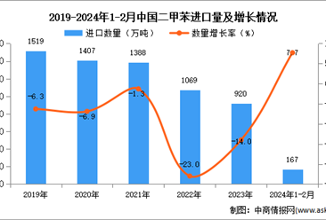 2024年1-2月中國二甲苯進口數據統計分析：進口量同比增長7.7%