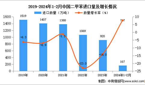 2024年1-2月中国二甲苯进口数据统计分析：进口量同比增长7.7%