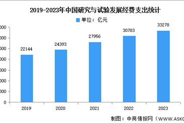 2023年中国生产总值及科研经费支出分析（图）