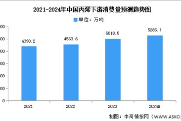 2024年中國丙烯產量及下游消費量預測分析（圖）