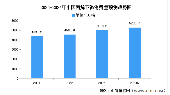 2024年中国丙烯产量及下游消费量预测分析（图）