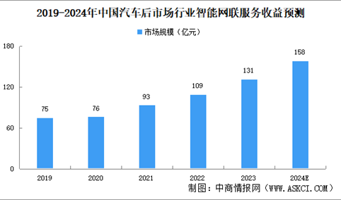 2024年中国汽车后市场行业智能网联服务市场规模及驱动因素预测分析（图）