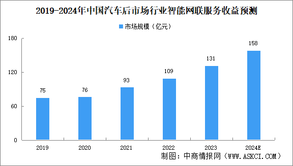2024年中国汽车后市场行业智能网联服务市场规模及驱动因素预测分析（图）