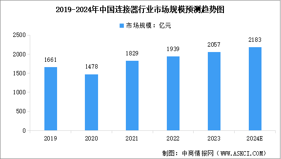 2024年中国连接器行业市场规模及行业发展前景预测分析（图）