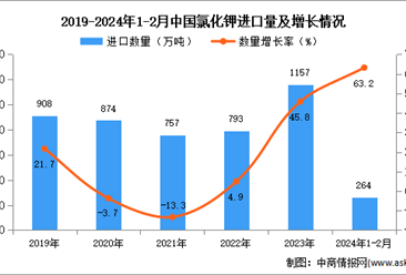 2024年1-2月中國氯化鉀進口數據統計分析：進口量同比增長63.2%