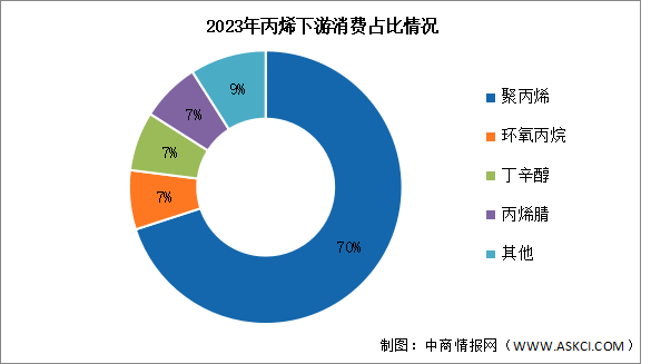2024年中国丙烯下游消费量及下游消费占比预测分析（图）