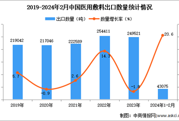 2024年1-2月中國醫用敷料出口數據統計分析：出口金額同比增長18.6%