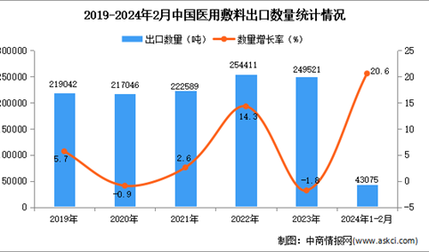 2024年1-2月中国医用敷料出口数据统计分析：出口金额同比增长18.6%