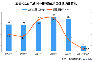 2024年1-2月中國檸檬酸出口數據統計分析：出口量19萬噸