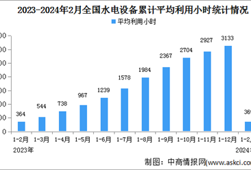 2024年1-2月中国水电行业运行情况：水电设备累计平均利用369小时