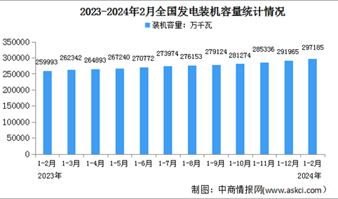 2024年1-2月中国电力工业运行情况：发电装机容量同比增长14.7%（图）