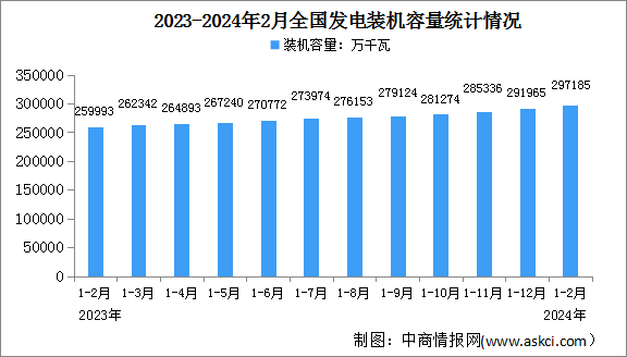 2024年1-2月中国电力工业运行情况：发电装机容量同比增长14.7%（图）