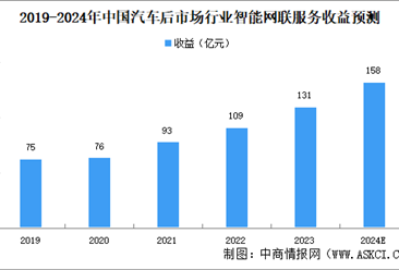 2024年中国汽车后市场智能网联服务市场规模及细分行业市场规模预测分析（图）