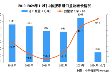 2024年1-2月中國肥料進口數據統計分析：進口量286.2萬噸