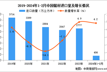 2024年1-2月中國原木及鋸材進口數據統計分析：進口量同比增長4.2%