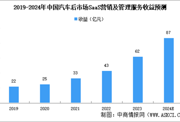 2024年中国汽车后市场行业SaaS营销及管理服务市场规模及驱动因素预测分析（图）