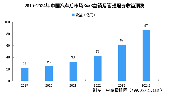 2024年中国汽车后市场行业SaaS营销及管理服务市场规模及驱动因素预测分析（图）