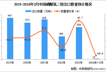 2024年1-2月中國磷酸氫二銨出口數據統計分析：出口量同比下降68.8%