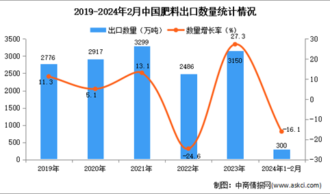 2024年1-2月中国肥料出口数据统计分析：出口量同比下降16.1%