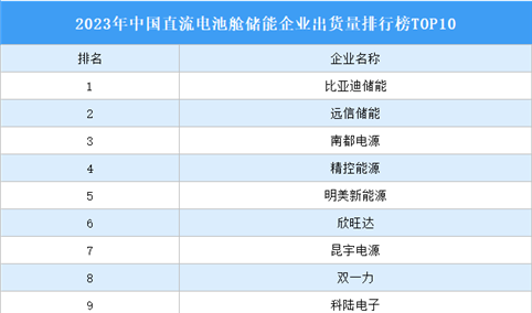 2023年中国直流电池舱储能企业出货量排行榜TOP10（附榜单）