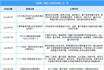 2024年中國量子通信行業最新政策匯總一覽（圖）