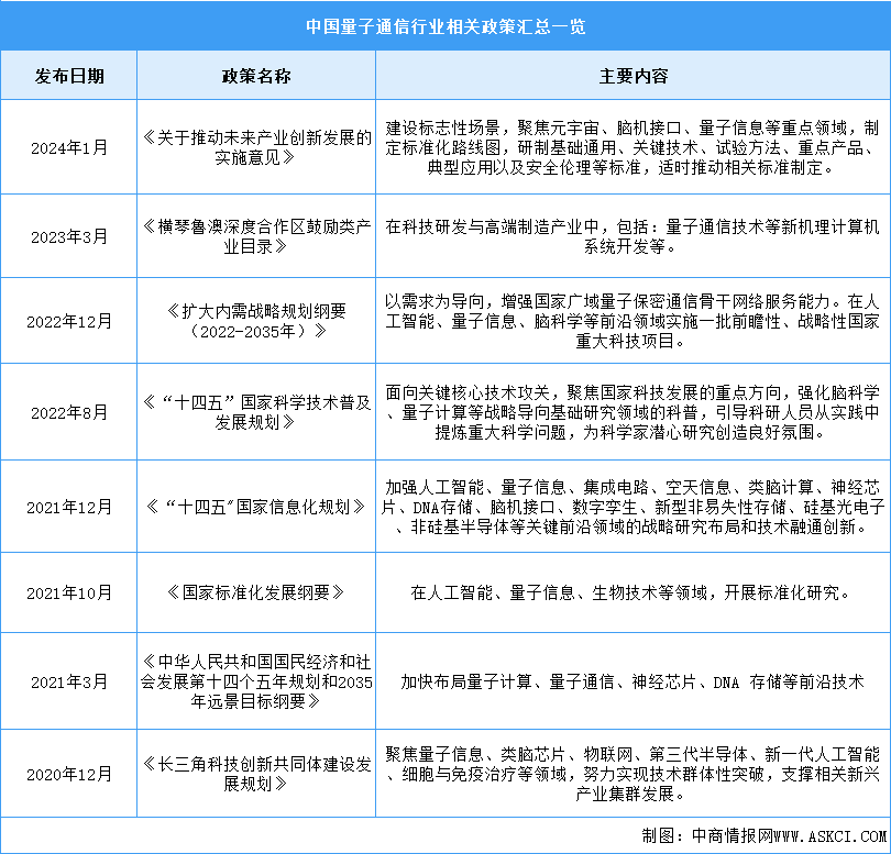 2024年中国量子通信行业最新政策汇总一览（图）