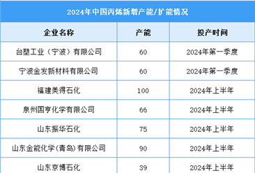 2024年中国丙烯产能及企业扩能情况预测分析（图）