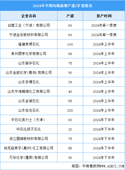 2024年中国丙烯产能及企业扩能情况预测分析（图）