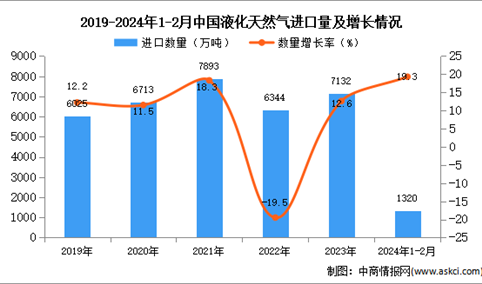 2024年1-2月中国液化天然气进口数据统计分析：进口量同比增长19.3%